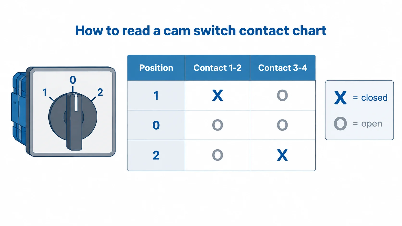 Cam switch contact chart example showing two contact pairs across positions 1, 0 and 2