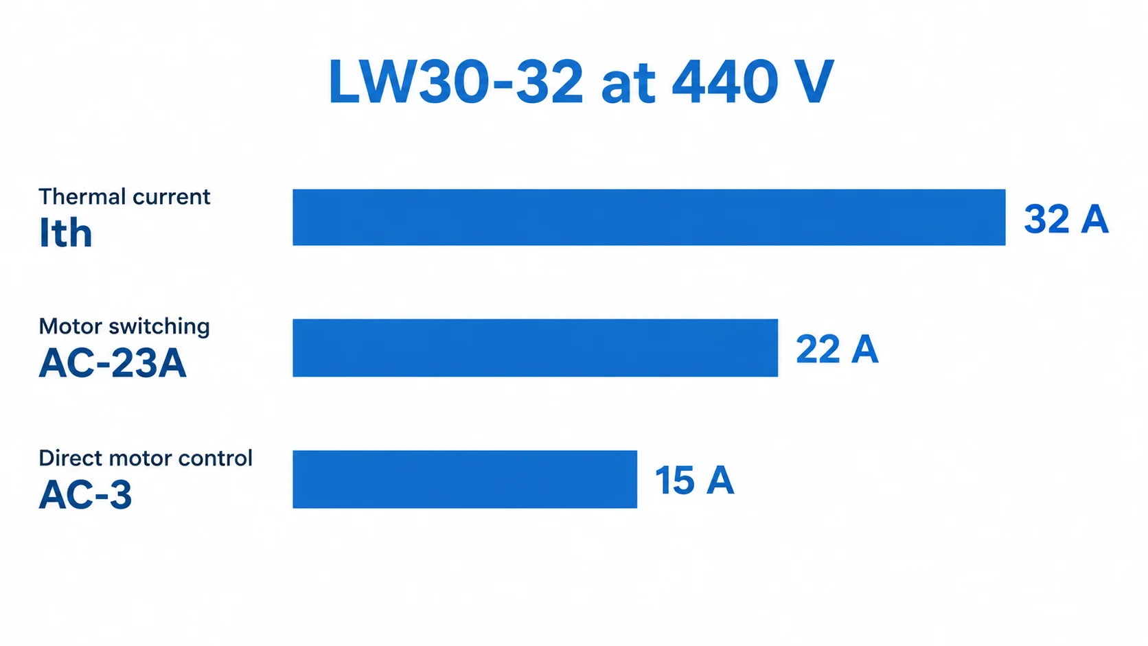 LW30-32 at 440 V: Ith 32 A compared with AC-23A 22 A and AC-3 15 A